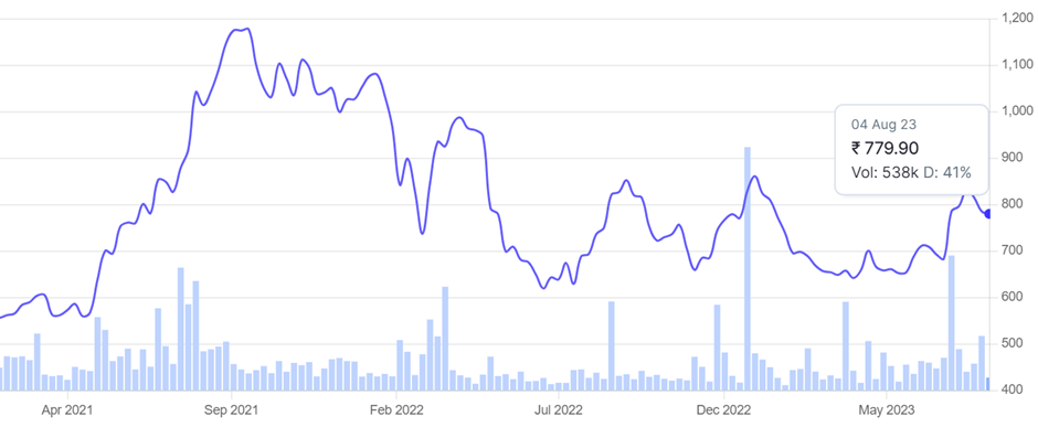 UTI Asset Management Company Ltd - A Success Story: